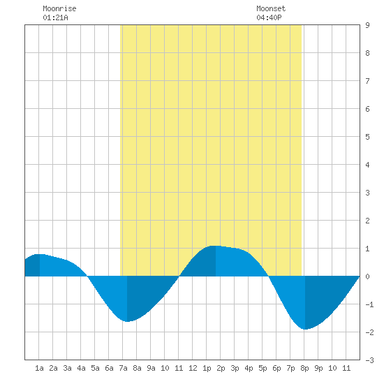 Rathall Creek tide chart for Wednesday, August 28, 2024