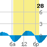 Rathall Creek tide chart for Wednesday, August 28, 2024