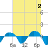 Rathall Creek tide chart for Friday, August 2, 2024