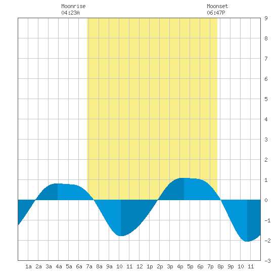 Rathall Creek tide chart for Saturday, August 31, 2024