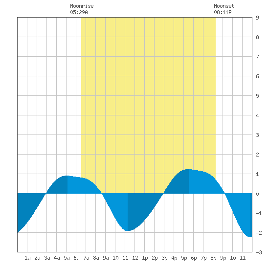Rathall Creek tide chart for Saturday, August 3, 2024