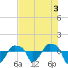 Rathall Creek tide chart for Saturday, August 3, 2024