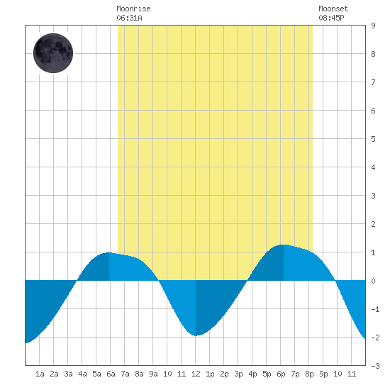 Rathall Creek tide chart for Sunday, August 4, 2024