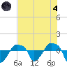 Rathall Creek tide chart for Sunday, August 4, 2024
