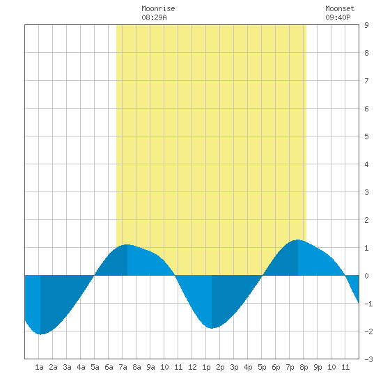Rathall Creek tide chart for Tuesday, August 6, 2024