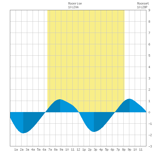 Rathall Creek tide chart for Thursday, August 8, 2024