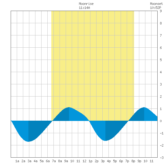 Rathall Creek tide chart for Friday, August 9, 2024