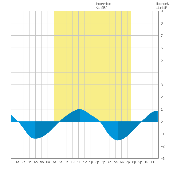 Rathall Creek tide chart for Tuesday, September 10, 2024