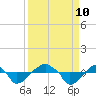 Rathall Creek tide chart for Tuesday, September 10, 2024