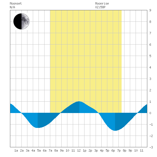 Rathall Creek tide chart for Wednesday, September 11, 2024