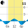 Rathall Creek tide chart for Wednesday, September 11, 2024