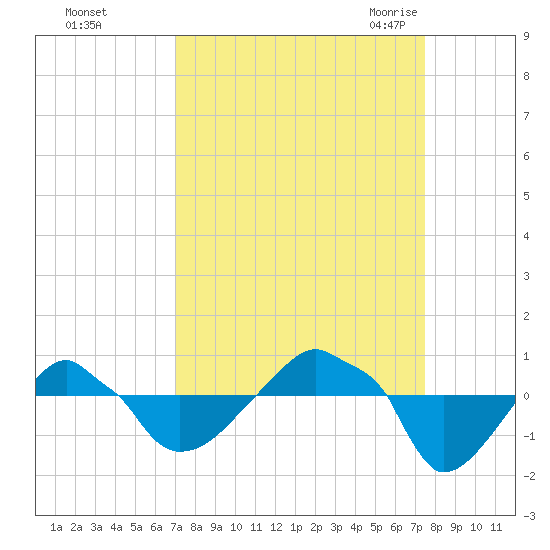 Rathall Creek tide chart for Friday, September 13, 2024