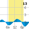 Rathall Creek tide chart for Friday, September 13, 2024