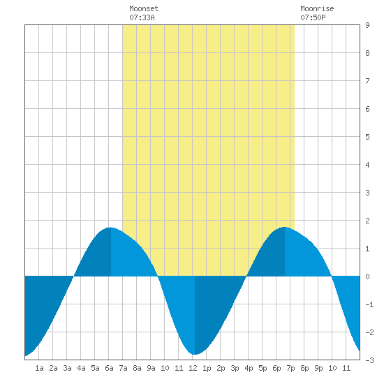 Rathall Creek tide chart for Wednesday, September 18, 2024