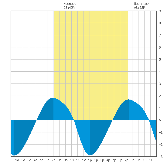 Rathall Creek tide chart for Thursday, September 19, 2024