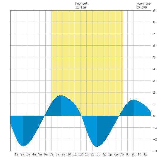 Rathall Creek tide chart for Saturday, September 21, 2024