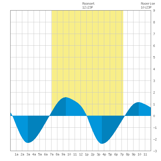 Rathall Creek tide chart for Sunday, September 22, 2024