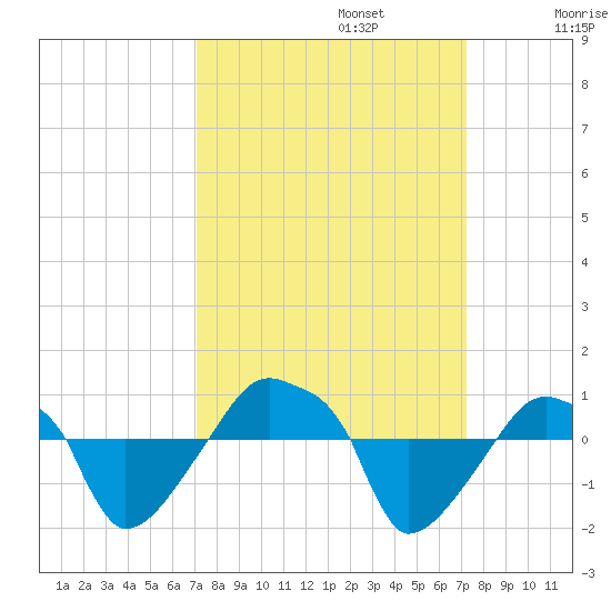 Rathall Creek tide chart for Monday, September 23, 2024