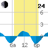 Rathall Creek tide chart for Tuesday, September 24, 2024