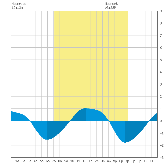 Rathall Creek tide chart for Wednesday, September 25, 2024