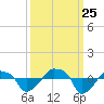 Rathall Creek tide chart for Wednesday, September 25, 2024