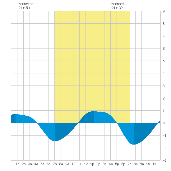 Rathall Creek tide chart for Thursday, September 26, 2024