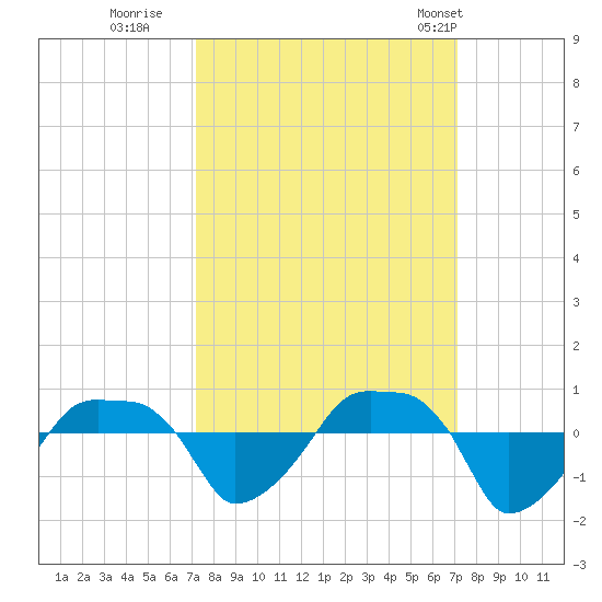 Rathall Creek tide chart for Saturday, September 28, 2024