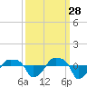 Rathall Creek tide chart for Saturday, September 28, 2024
