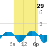 Rathall Creek tide chart for Sunday, September 29, 2024