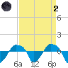 Rathall Creek tide chart for Monday, September 2, 2024