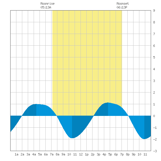 Rathall Creek tide chart for Monday, September 30, 2024