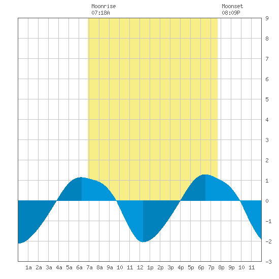 Rathall Creek tide chart for Tuesday, September 3, 2024