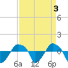 Rathall Creek tide chart for Tuesday, September 3, 2024