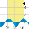 Rathall Creek tide chart for Wednesday, September 4, 2024