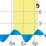 Rathall Creek tide chart for Thursday, September 5, 2024