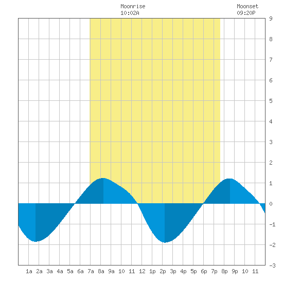 Rathall Creek tide chart for Friday, September 6, 2024