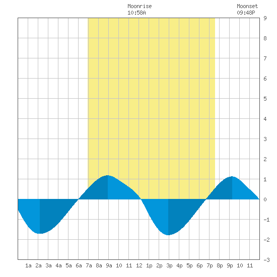 Rathall Creek tide chart for Saturday, September 7, 2024