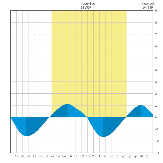 Rathall Creek tide chart for Sunday, September 8, 2024