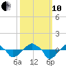 Rathall Creek tide chart for Thursday, October 10, 2024