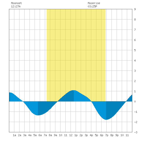 Rathall Creek tide chart for Friday, October 11, 2024