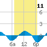 Rathall Creek tide chart for Friday, October 11, 2024