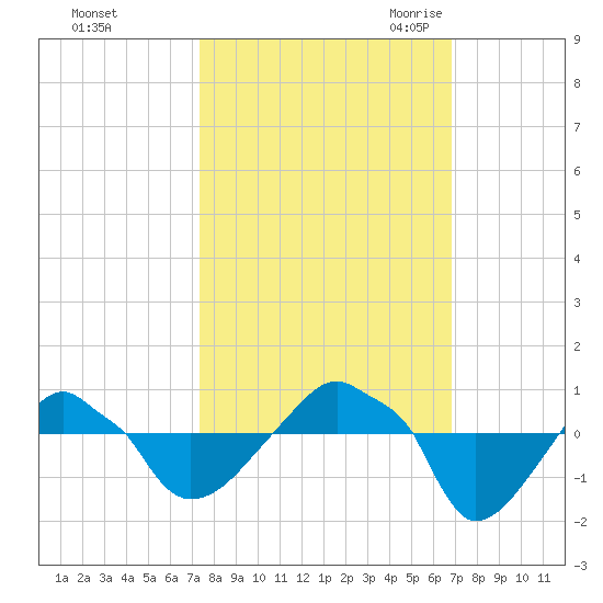 Rathall Creek tide chart for Saturday, October 12, 2024