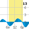 Rathall Creek tide chart for Sunday, October 13, 2024