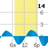 Rathall Creek tide chart for Monday, October 14, 2024