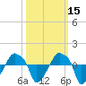 Rathall Creek tide chart for Tuesday, October 15, 2024