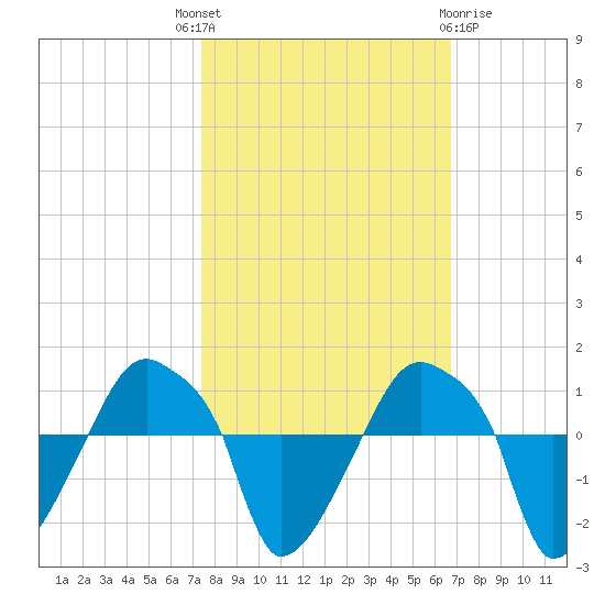 Rathall Creek tide chart for Wednesday, October 16, 2024