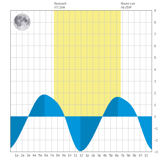 Rathall Creek tide chart for Thursday, October 17, 2024