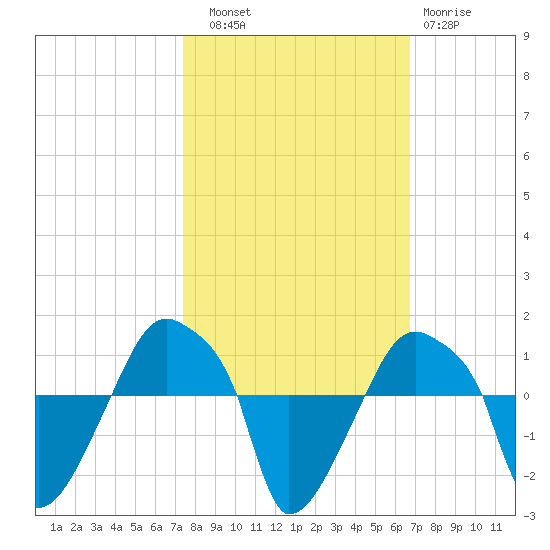 Rathall Creek tide chart for Friday, October 18, 2024