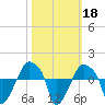 Rathall Creek tide chart for Friday, October 18, 2024
