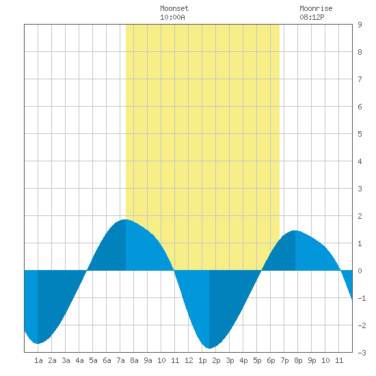 Rathall Creek tide chart for Saturday, October 19, 2024